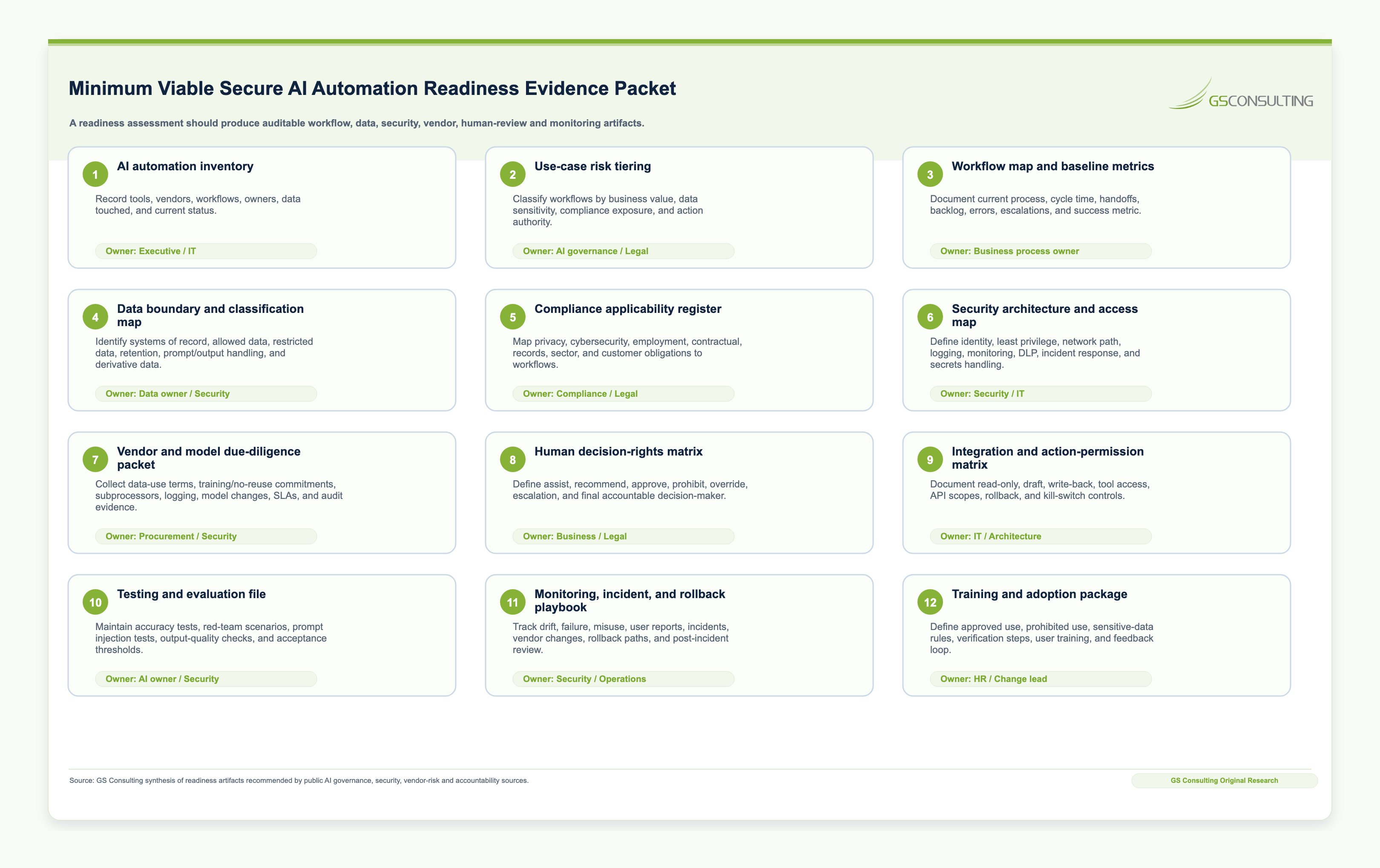 Minimum Viable Secure AI Automation Readiness Evidence Packet listing inventory, risk tiering, workflow metrics, data boundary map, compliance register, security map, vendor packet, decision rights, integration permissions, testing file, monitoring playbook, and training package