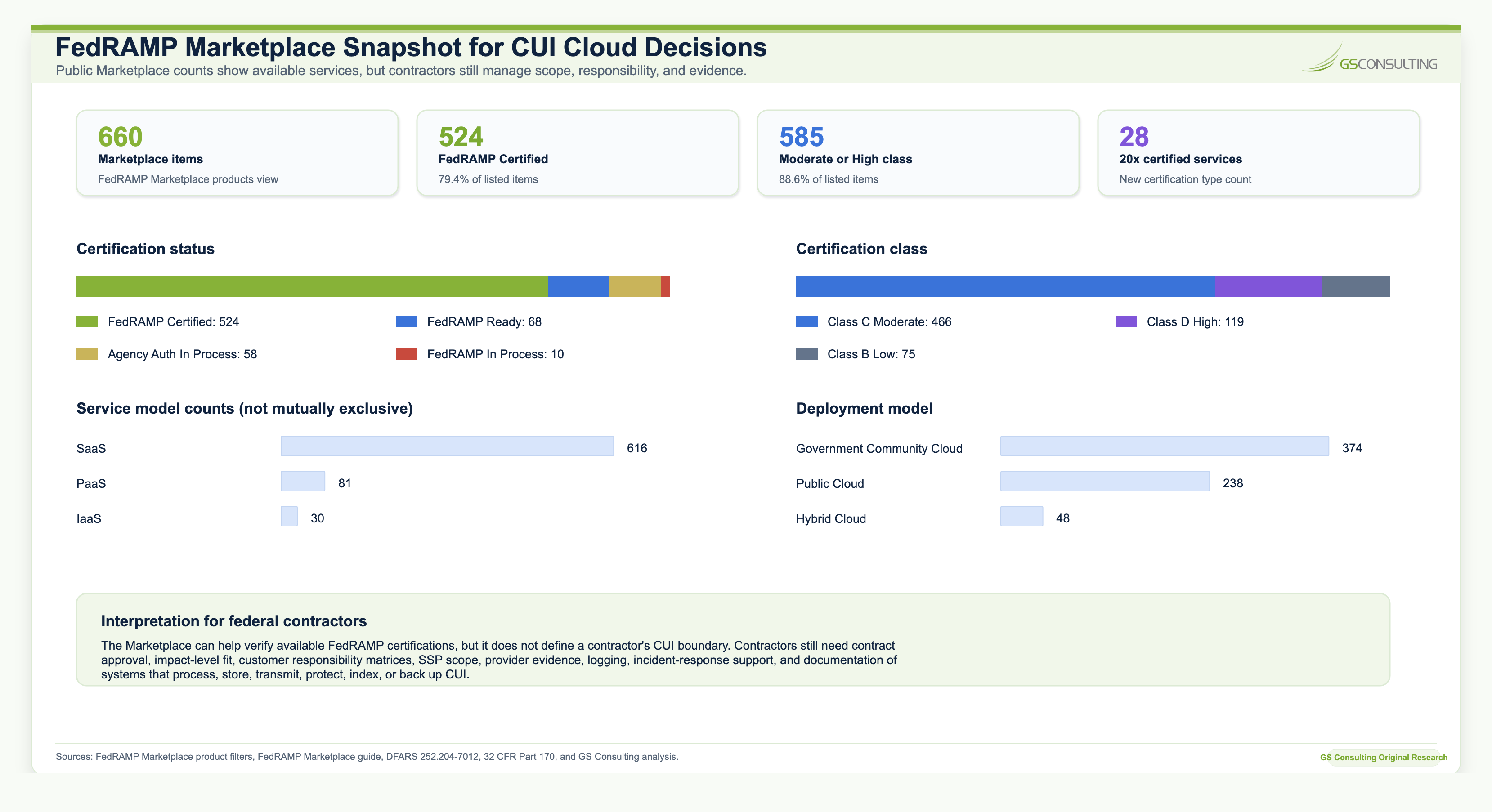 FedRAMP Marketplace Snapshot for CUI Cloud Decisions showing authorization status, impact class, service model, and deployment model counts