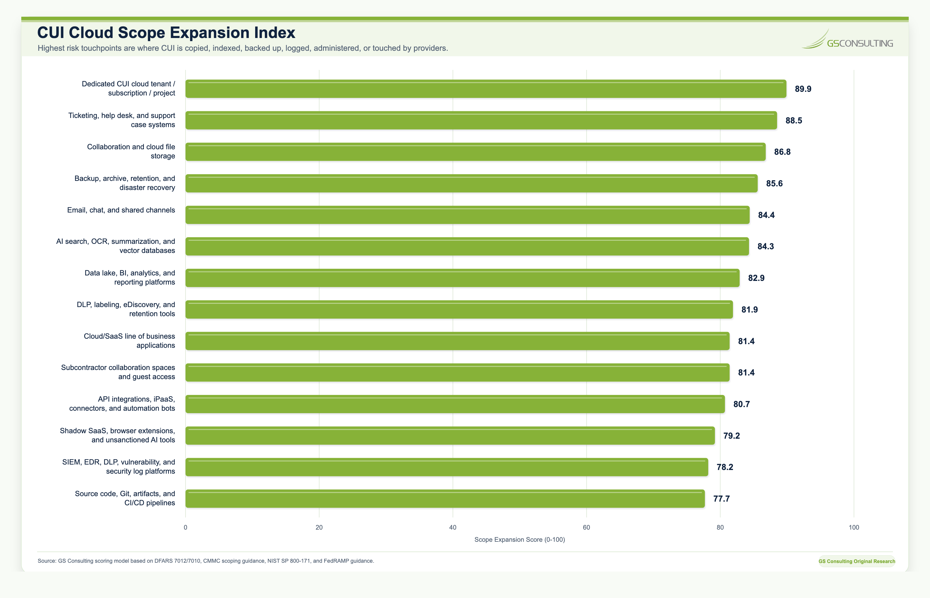 CUI Cloud Scope Expansion Index ranking cloud touchpoints including CUI tenants, ticketing systems, collaboration storage, backups, shadow SaaS and AI, email, AI search, and subcontractor spaces