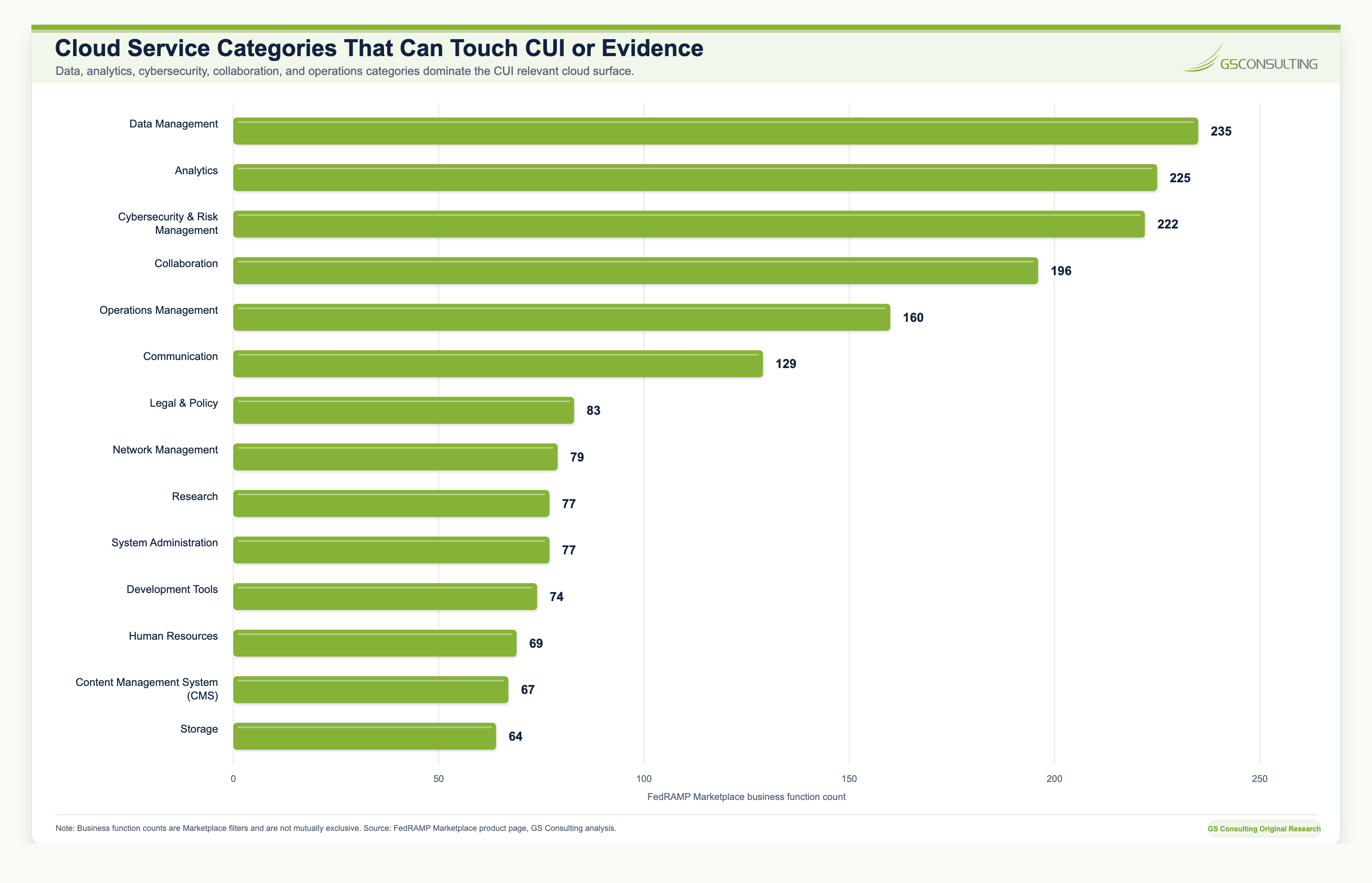 Cloud Service Categories That Can Touch CUI or Evidence showing FedRAMP Marketplace business function counts for data management, analytics, cybersecurity, collaboration, operations, and communication