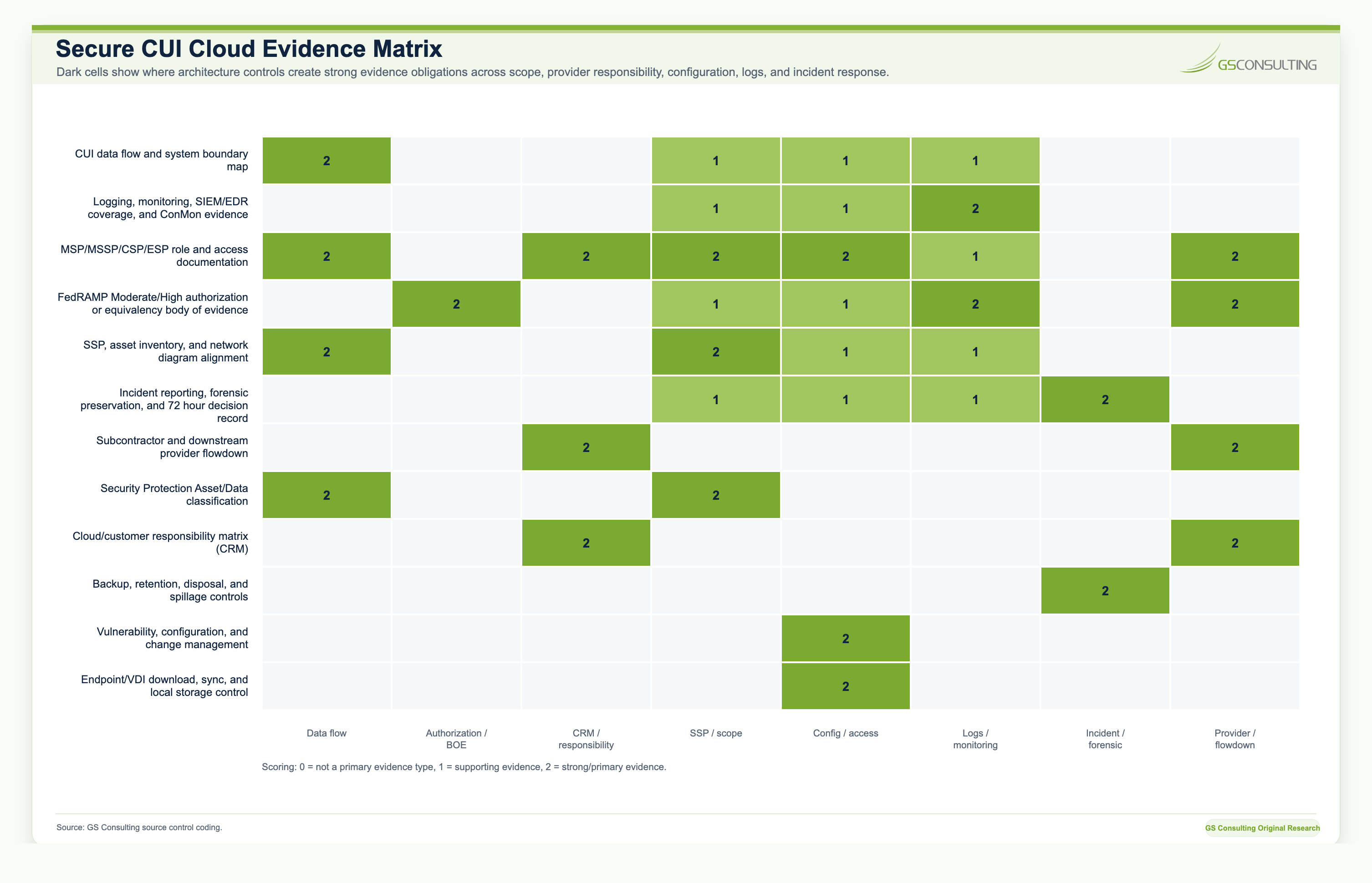 Secure CUI Cloud Evidence Matrix mapping architecture controls to data flow, FedRAMP evidence, responsibility matrix, SSP scope, configuration, logs, incident evidence, and provider flowdown