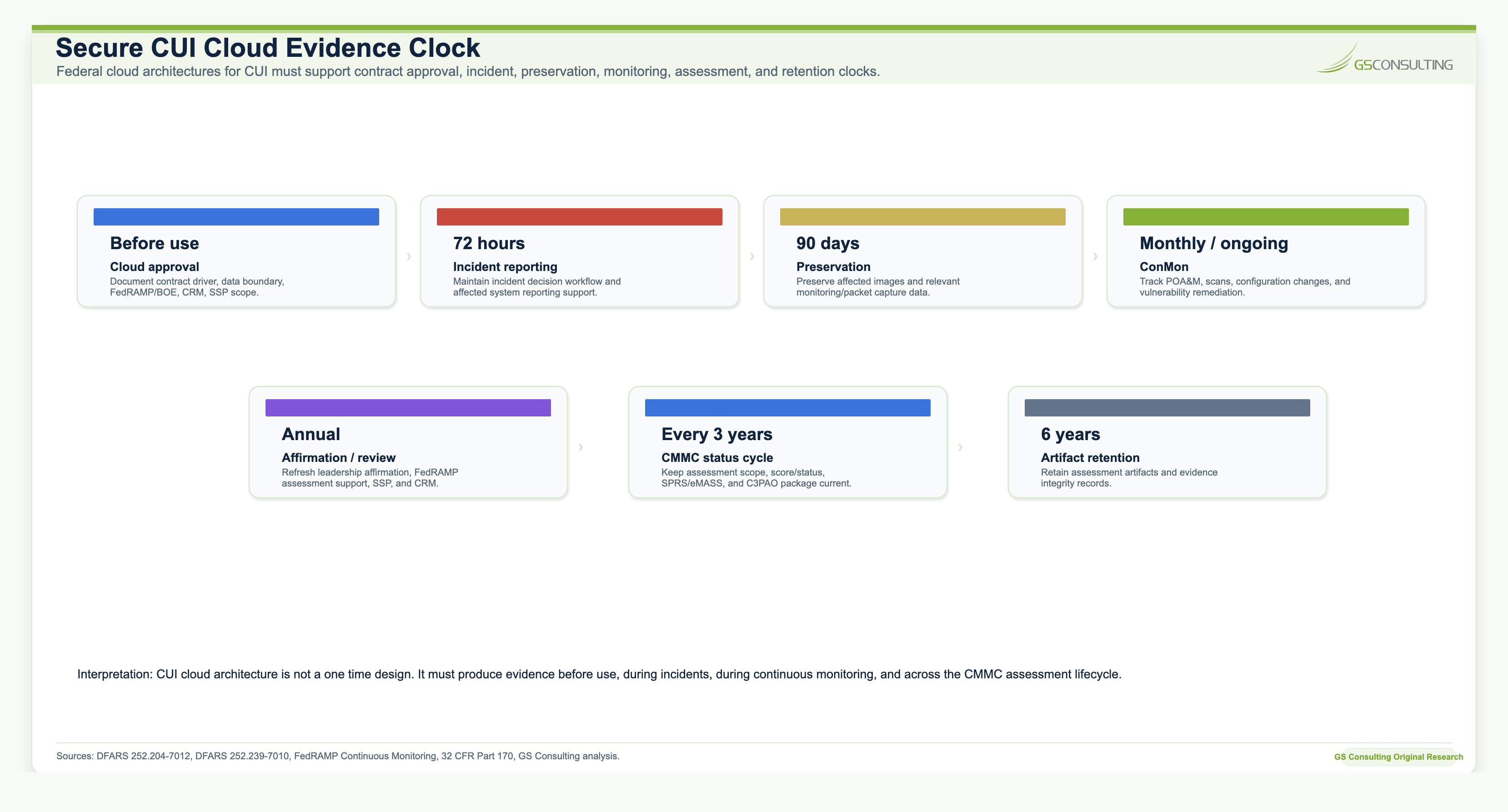 Secure CUI Cloud Evidence Clock showing before use evidence, 72 hour incident reporting, 90 day preservation, continuous monitoring, annual review, CMMC cycles, and artifact retention