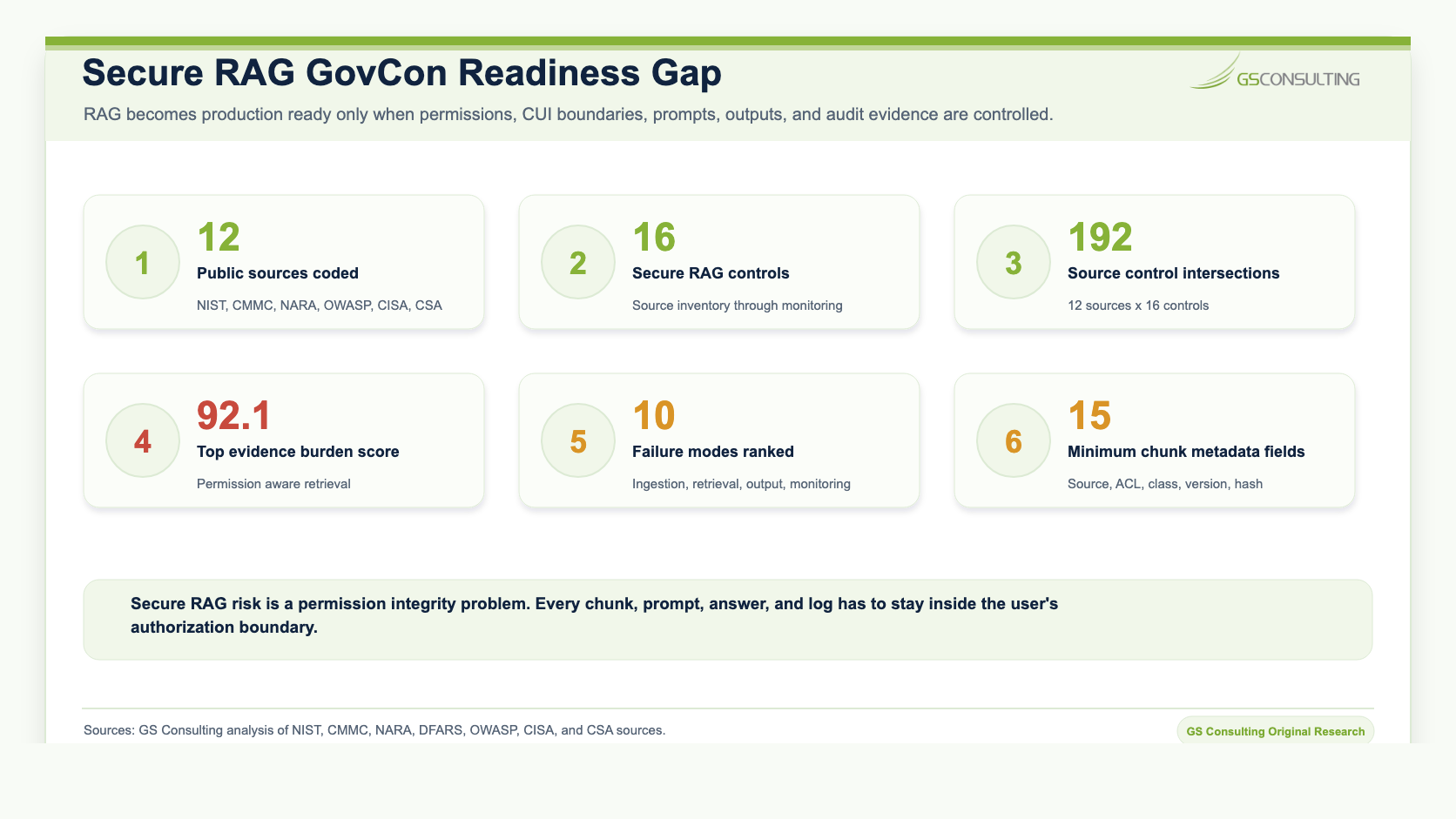 Secure RAG GovCon readiness gap showing 12 public sources coded, 16 secure RAG controls scored, 192 source control intersections, top evidence burden score, 10 failure modes, and 15 minimum chunk metadata fields
