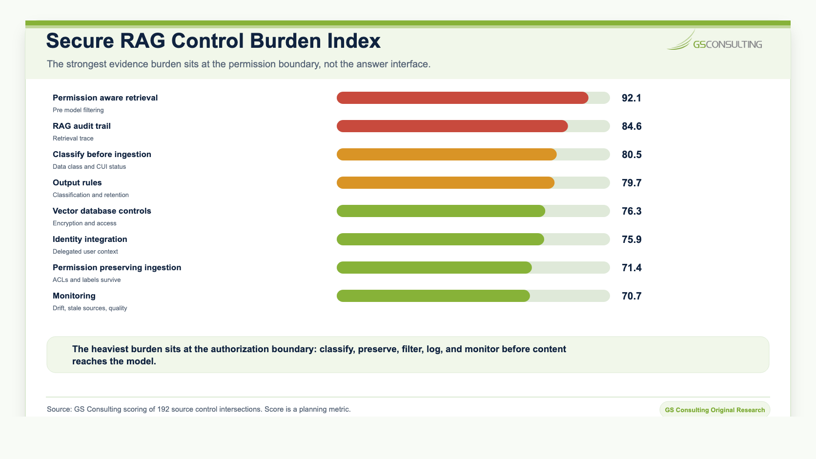 Secure RAG Control Burden Index ranking permission aware retrieval, RAG audit trail, data classification before ingestion, output classification and retention, vector database encryption and access control, identity integration, permission preserving ingestion, and monitoring