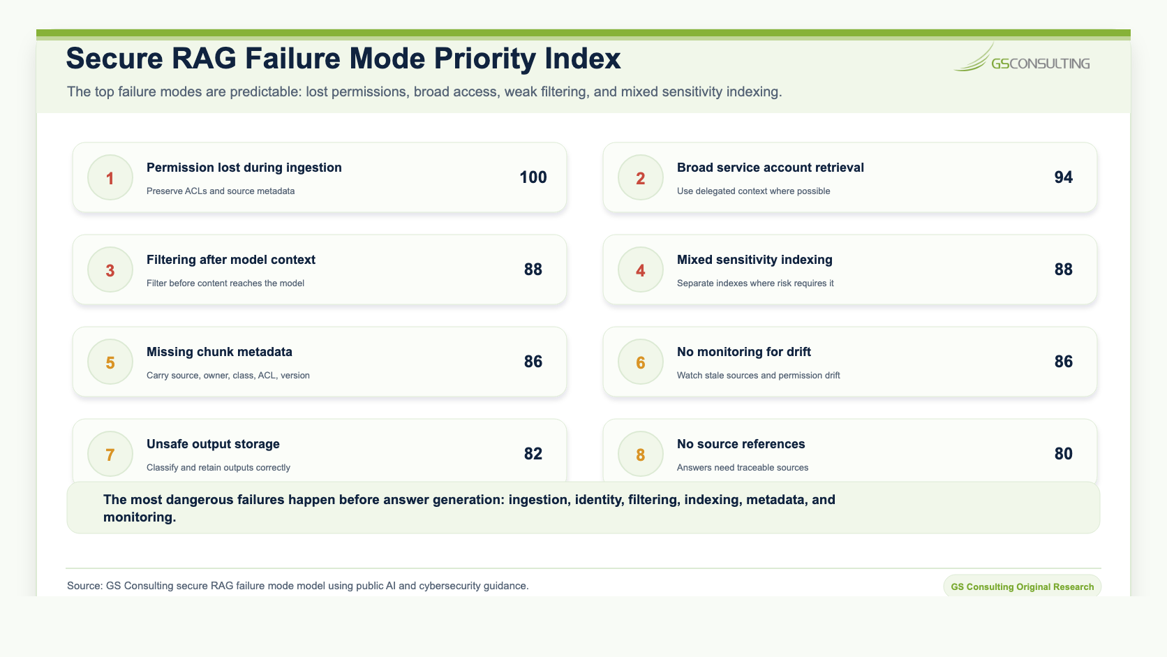 Secure RAG Failure Mode Priority Index ranking permission lost during ingestion, broad service account connectors, late retriever filtering, mixed sensitivity indexing, missing chunk metadata, no monitoring, unsafe output storage, and no source references