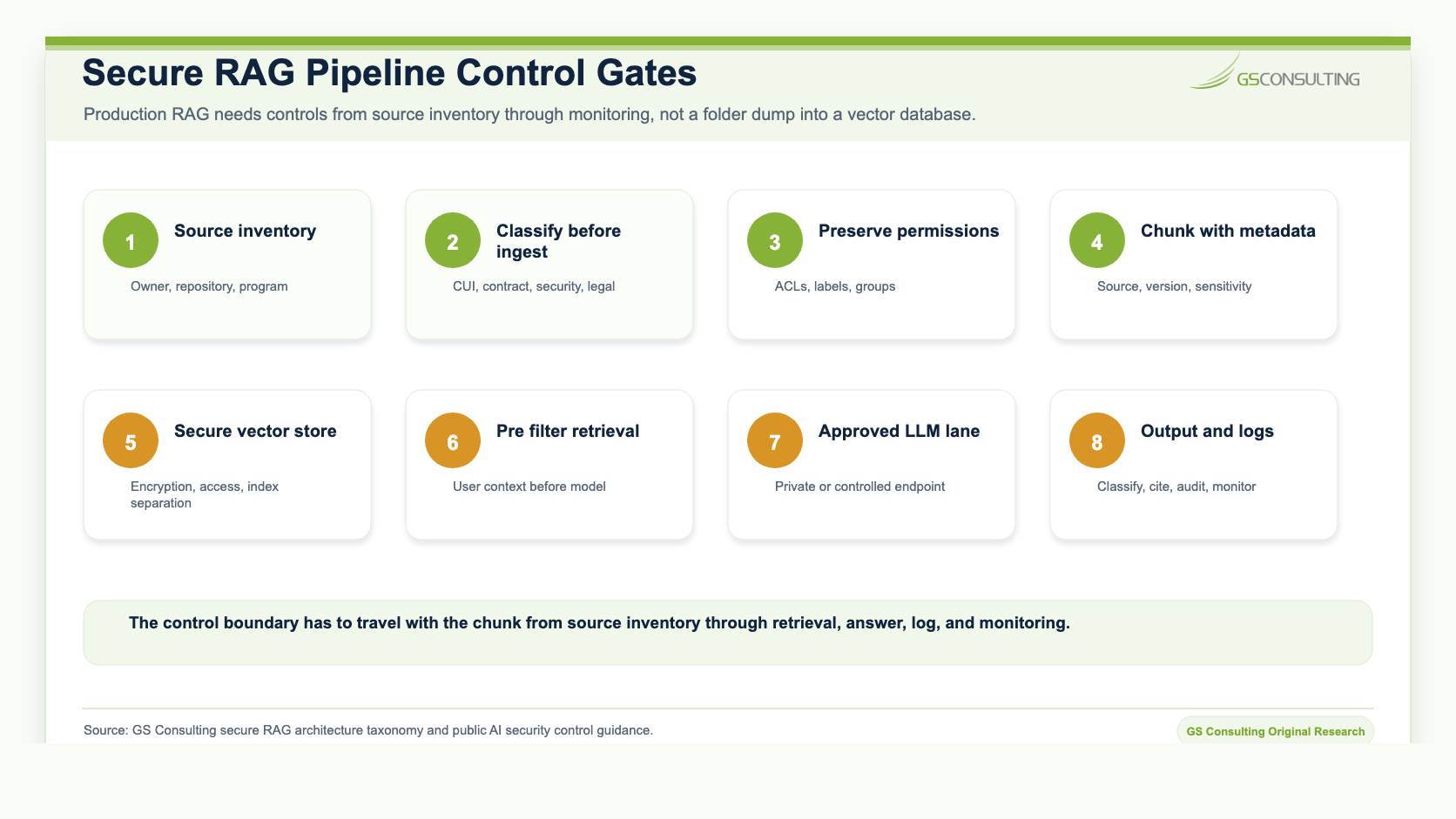 Secure RAG pipeline control gates from source inventory and classification through ingestion, chunking, vector storage, retrieval filtering, approved LLM lane, output classification, logging, monitoring, and stop path