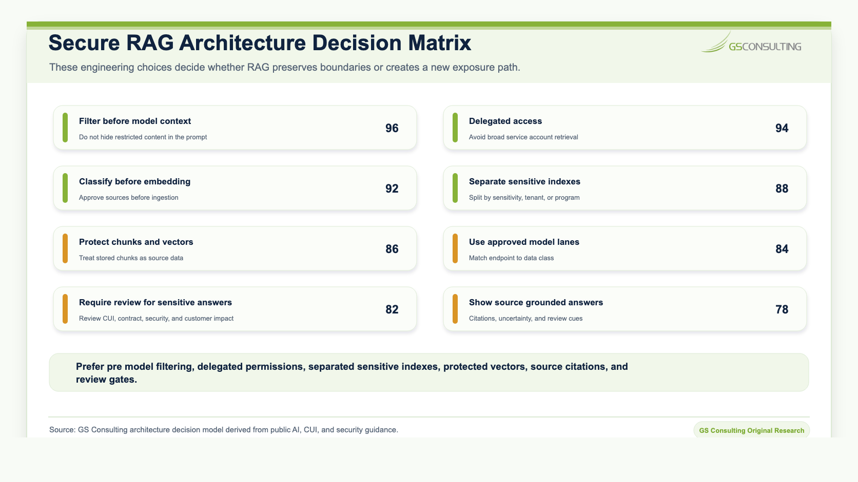 Secure RAG architecture decision matrix comparing filtering before model context, delegated access, separated indexes, classification before embedding, approved model lane, and human review for sensitive answers