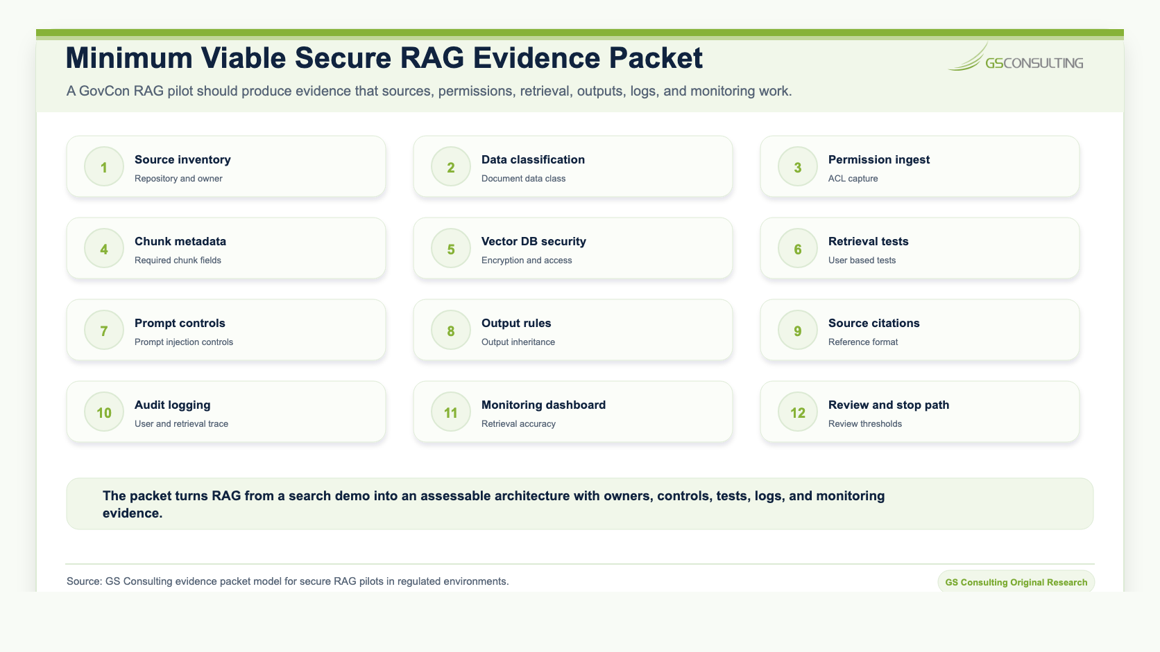 Minimum viable secure RAG evidence packet listing source inventory, CUI classification, permission mapping, chunk metadata schema, vector database controls, retriever filtering tests, approved model lane, output classification, audit logs, monitoring, and pause authority