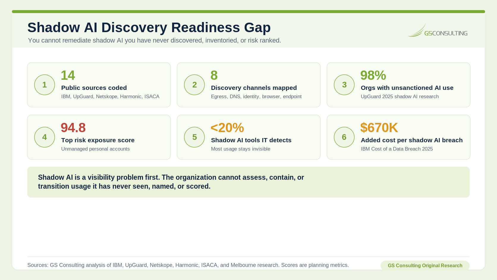 Shadow AI Discovery Readiness Gap: 14 public sources coded, 8 discovery channels mapped, 98% of organizations with unsanctioned AI use, 94.8 top risk exposure score, fewer than 20% of shadow AI tools detected by IT, and $670K added cost per shadow AI breach.