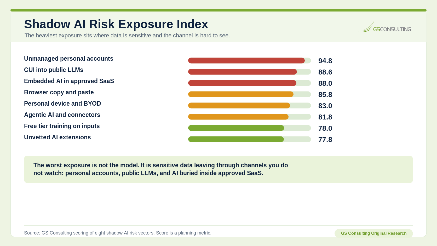 Shadow AI Risk Exposure Index ranking eight exposure paths. Unmanaged personal accounts score 94.8, CUI into public LLMs 88.6, embedded AI in approved SaaS 88.0, browser copy and paste 85.8, personal device and BYOD 83.0, agentic AI and connectors 81.8, free tier training on inputs 78.0, and unvetted AI extensions 77.8.