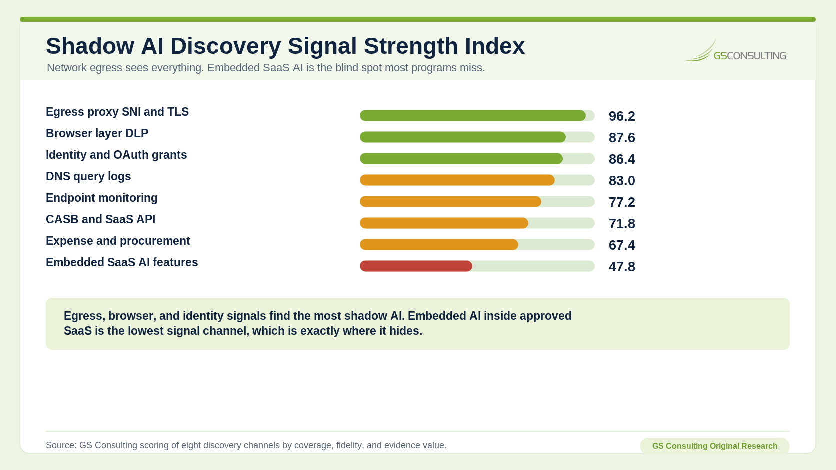 Shadow AI Discovery Signal Strength Index ranking eight detection channels. Egress proxy SNI and TLS scores 96.2, browser layer DLP 87.6, identity and OAuth grants 86.4, DNS query logs 83.0, endpoint monitoring 77.2, CASB and SaaS API 71.8, expense and procurement 67.4, and embedded SaaS AI features 47.8.
