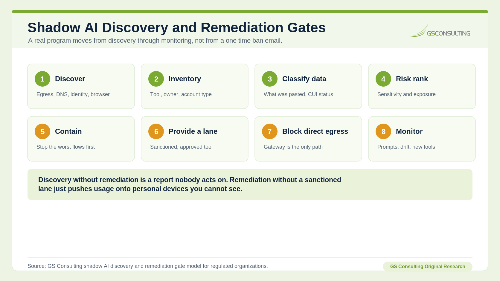 Shadow AI Discovery and Remediation Gates: a numbered eight gate model running discover, inventory, classify data, risk rank, contain, provide a lane, block direct egress, and monitor.