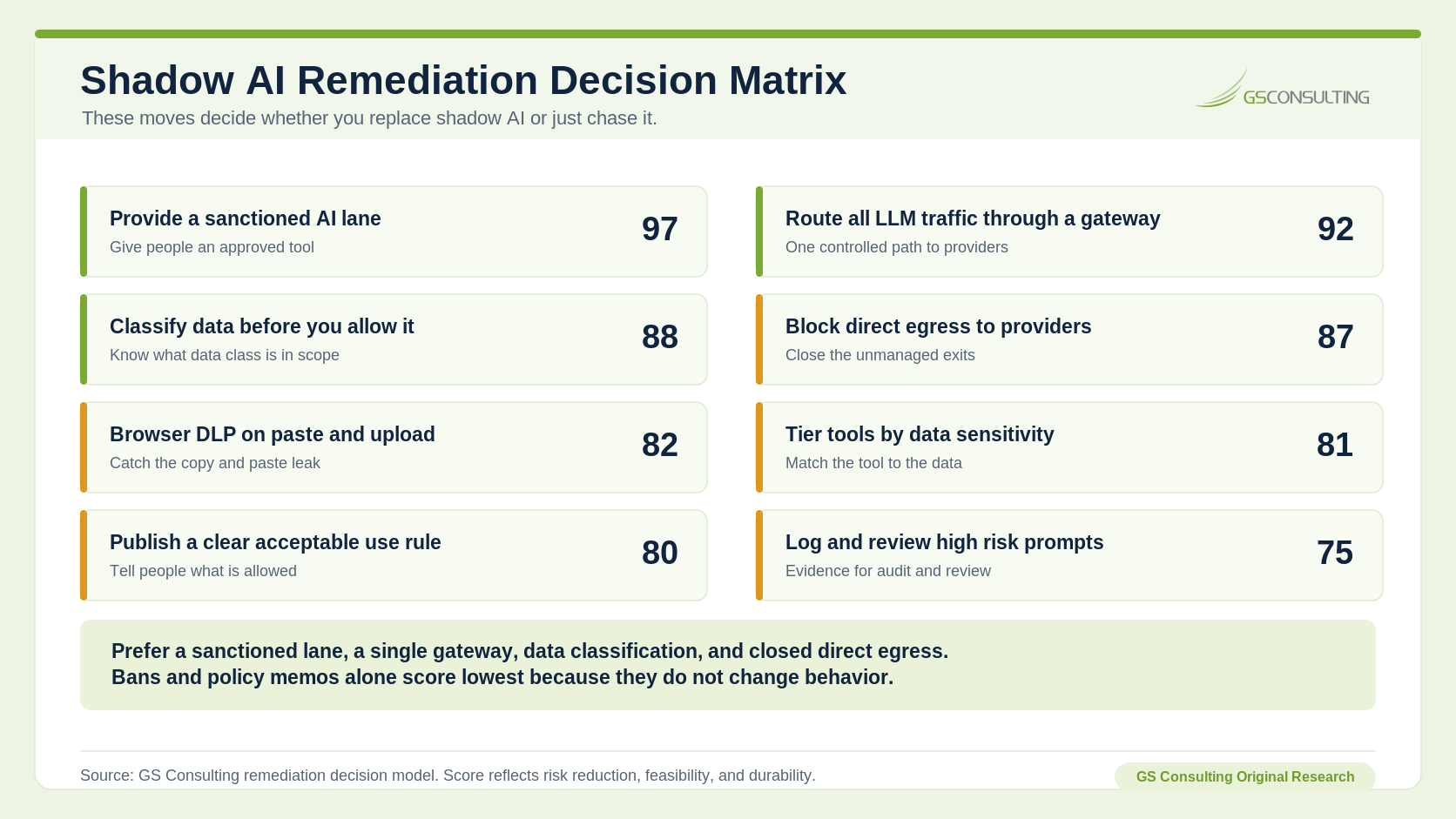 Shadow AI Remediation Decision Matrix scoring eight moves. Provide a sanctioned AI lane scores 97, route all LLM traffic through a gateway 92, classify data before you allow it 88, block direct egress to providers 87, browser DLP on paste and upload 82, tier tools by data sensitivity 81, publish a clear acceptable use rule 80, and log and review high risk prompts 75.