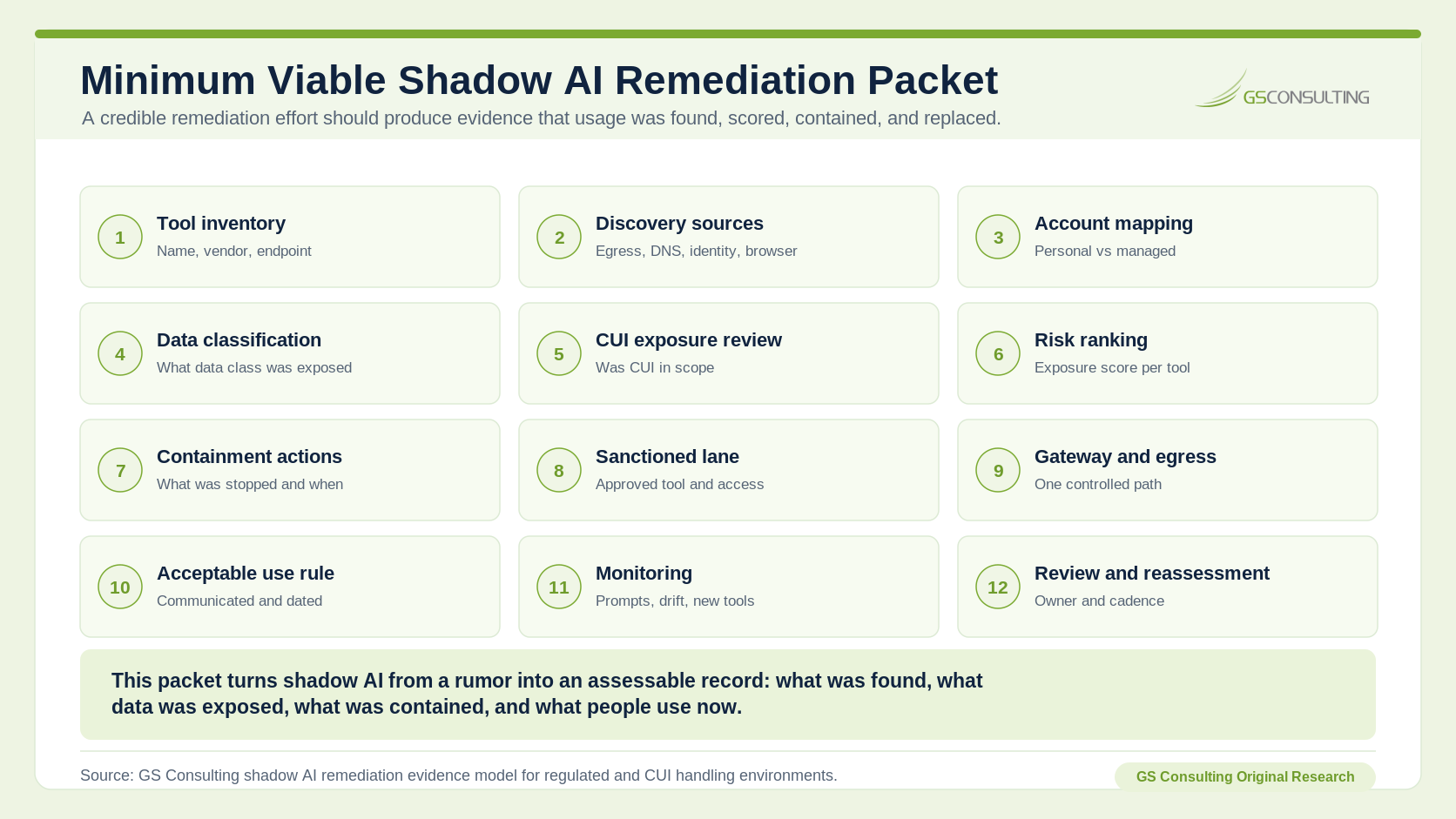 Minimum Viable Shadow AI Remediation Packet listing twelve evidence items: tool inventory, discovery sources, account mapping, data classification, CUI exposure review, risk ranking, containment actions, sanctioned lane, gateway and egress, acceptable use rule, monitoring, and review and reassessment.