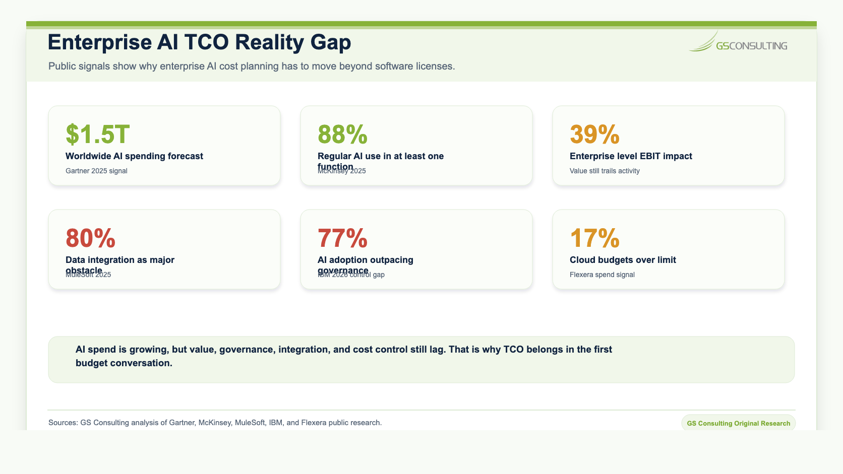 Enterprise AI TCO reality gap showing worldwide AI spending, AI adoption, enterprise EBIT impact, data integration obstacles, governance gap, and cloud budget overrun signals