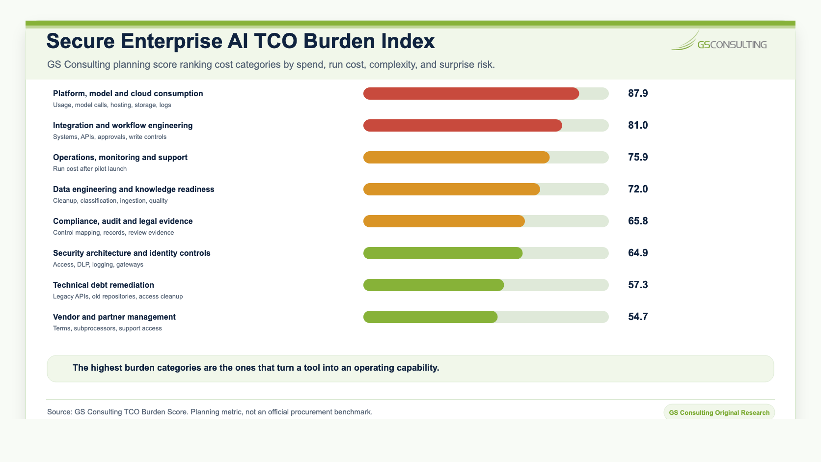 Secure Enterprise AI TCO Burden Index ranking platform model and cloud consumption, integration, operations, data engineering, compliance evidence, security architecture, technical debt, and vendor management