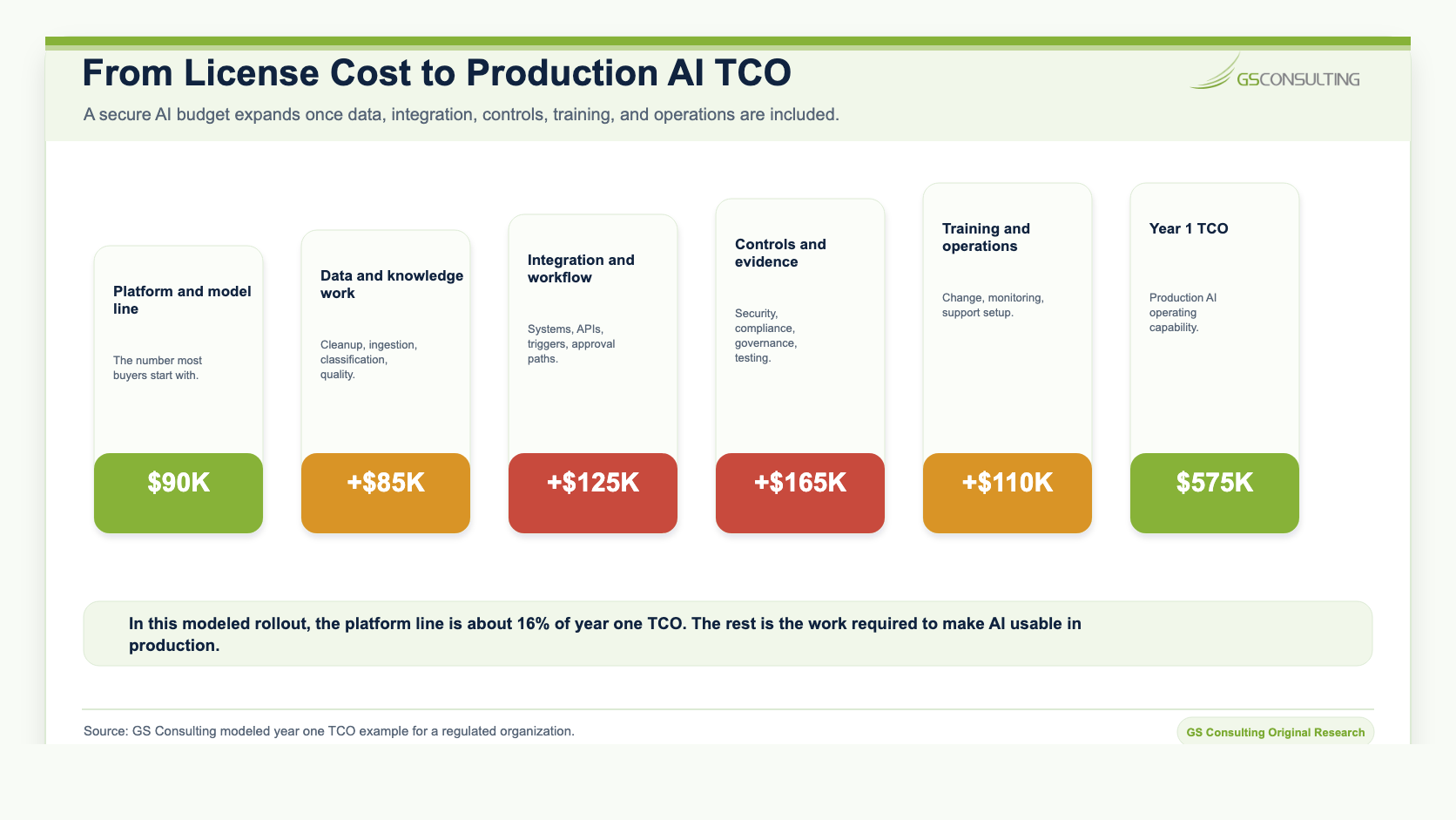 License to production AI TCO waterfall showing a 90 thousand dollar platform line expanding to 575 thousand dollars of year one secure AI operating capability