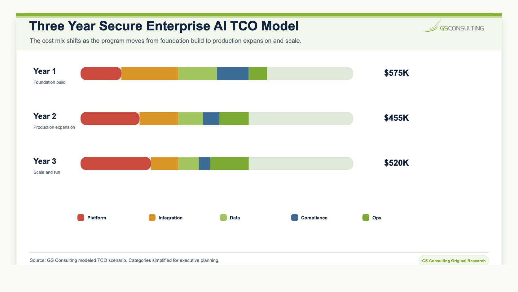 Three year secure enterprise AI TCO model showing year one foundation build, year two production expansion, and year three scale and run cost mix