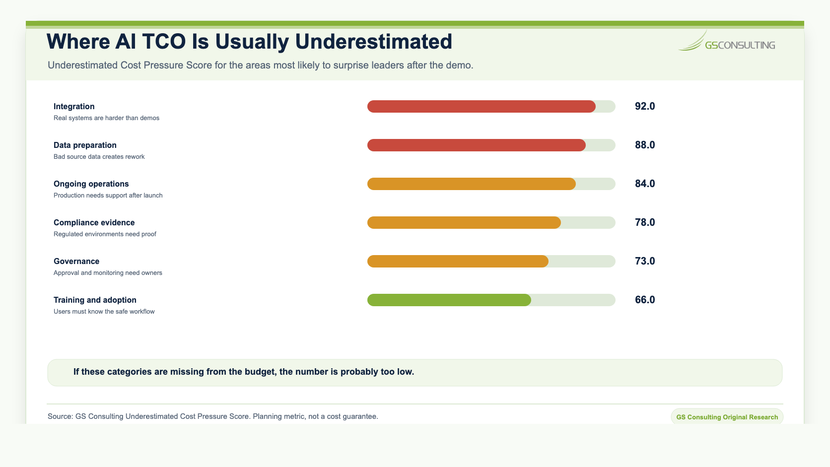 Where AI TCO is usually underestimated showing integration, data preparation, ongoing operations, compliance evidence, governance, and training adoption pressure scores