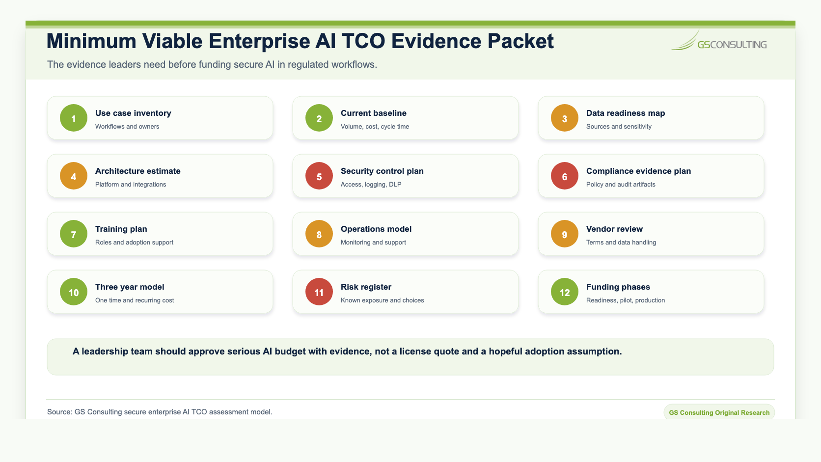 Minimum viable enterprise AI TCO evidence packet listing use case inventory, baseline, data readiness, architecture estimate, security plan, compliance plan, training plan, operations model, vendor review, three year model, risk register, and funding phases