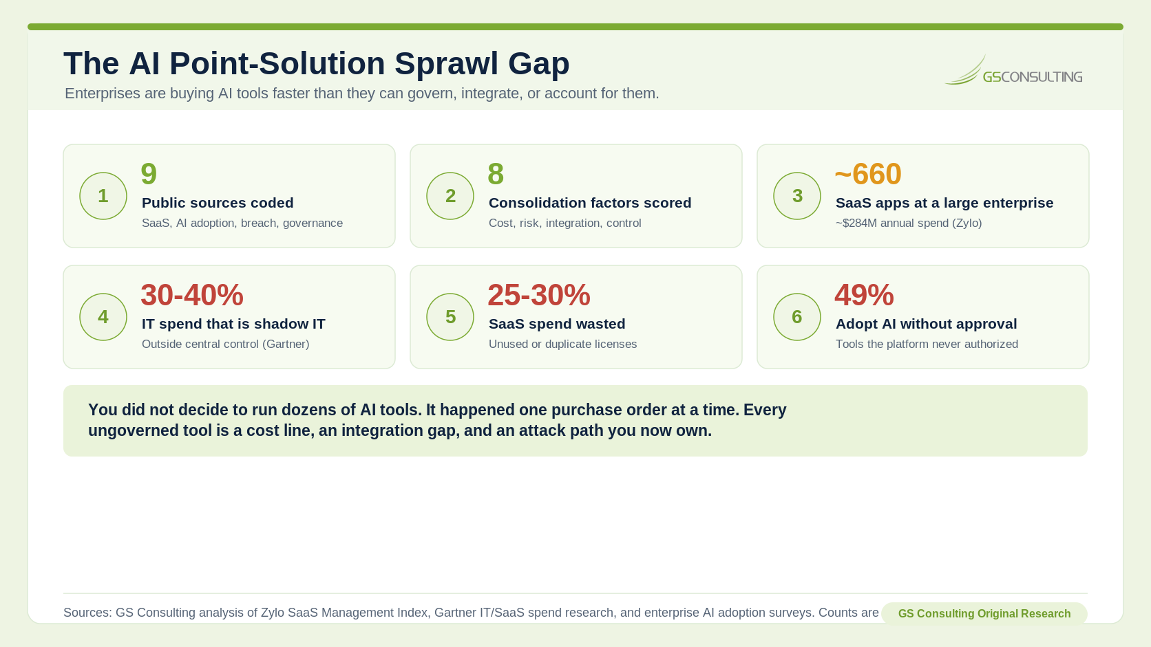 The AI point solution sprawl gap showing nine public sources coded, eight consolidation factors scored, about 660 SaaS applications at a large enterprise, 30 to 40 percent shadow IT spend, 25 to 30 percent SaaS spend wasted, and 49 percent adopting AI without approval.