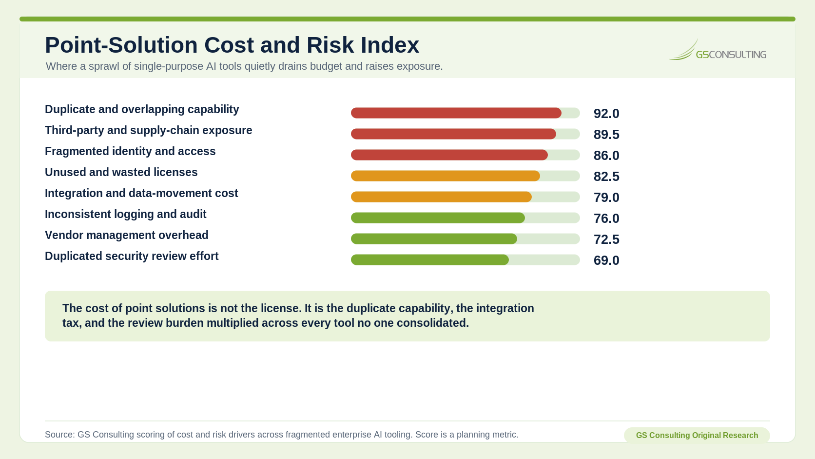 Point Solution Cost and Risk Index ranking duplicate and overlapping capability, third party and supply chain exposure, fragmented identity and access, unused licenses, integration cost, inconsistent audit logging, vendor management overhead, and duplicated security reviews.