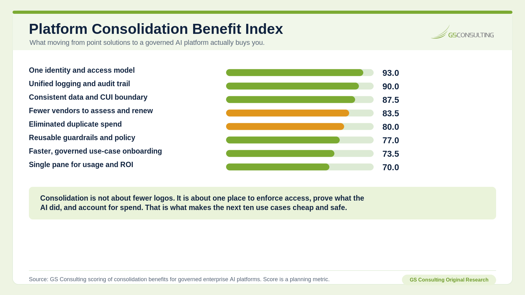 Platform Consolidation Benefit Index ranking one identity and access model, unified logging and audit trail, consistent data and CUI boundary, fewer vendors, eliminated duplicate spend, reusable guardrails, faster governed use case onboarding, and one pane for usage and ROI.