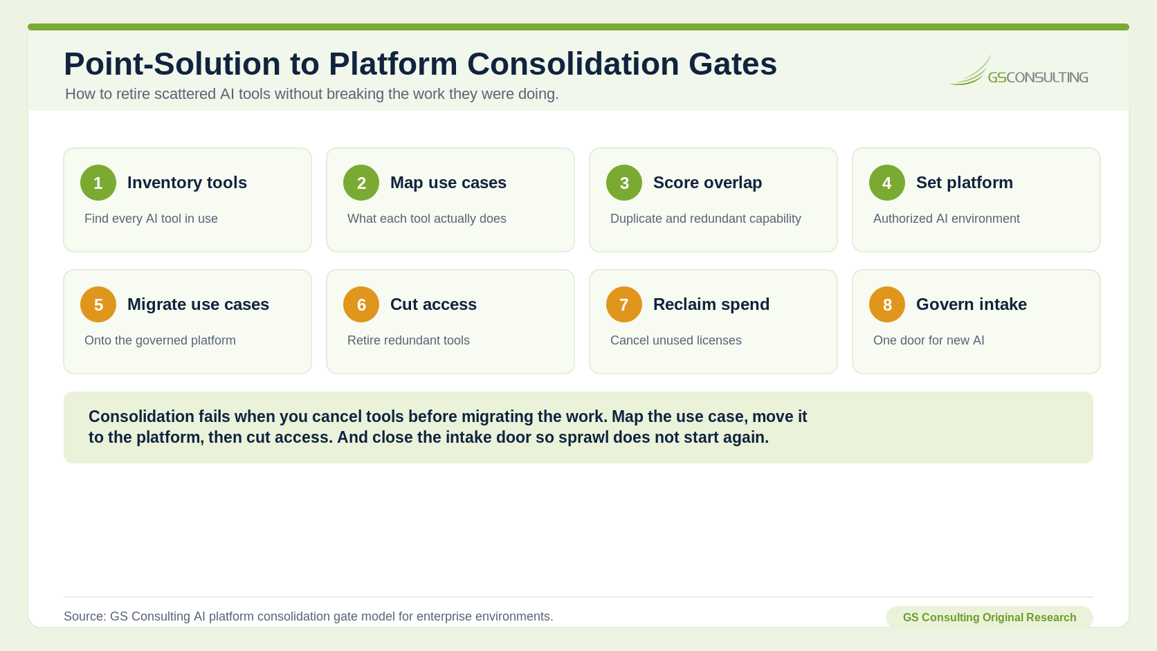 Point solution to platform consolidation gates showing inventory tools, map use cases, score overlap, set platform, migrate use cases, cut access, reclaim spend, and govern intake.