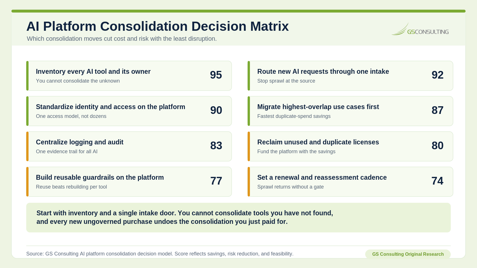 AI Platform Consolidation Decision Matrix scoring inventory every AI tool and owner, route new AI requests through one intake, standardize identity and access, migrate highest overlap use cases first, centralize logging, reclaim duplicate licenses, build reusable guardrails, and set renewal cadence.