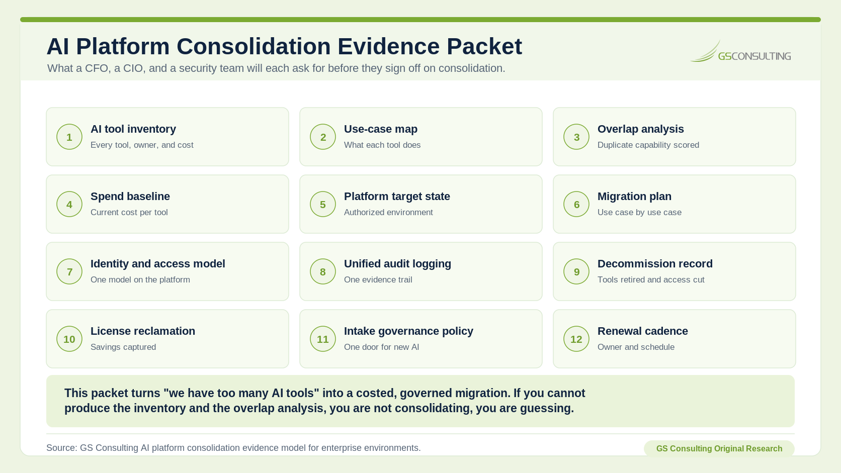 AI Platform Consolidation Evidence Packet listing AI tool inventory, use case map, overlap analysis, spend baseline, platform target state, migration plan, identity and access model, unified audit logging, decommission record, license reclamation, intake governance policy, and renewal cadence.