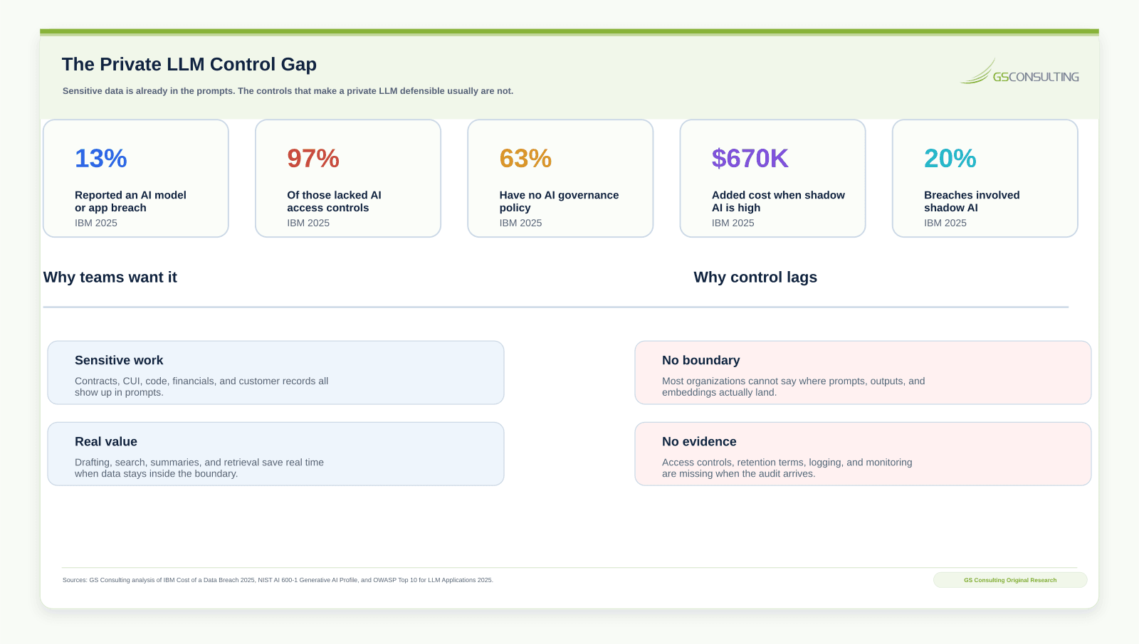 Private LLM control gap contrasting what leaders assume, that private means one product they can buy, with what actually decides it, the data class, contract duty, and retention rules that set the floor