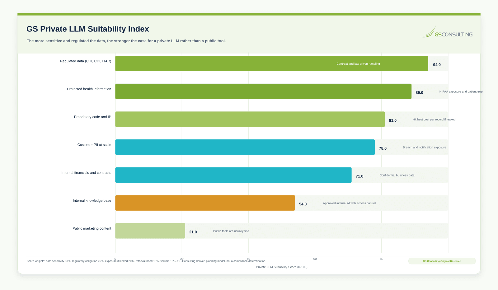 Private LLM Data Suitability Index ranking regulated data such as CUI, CDI, and ITAR highest at 94.0, protected health information at 89.0, proprietary code and IP at 81.0, customer PII at scale at 78.0, internal financials and contracts at 71.0, internal knowledge base at 54.0, and public marketing content lowest at 21.0