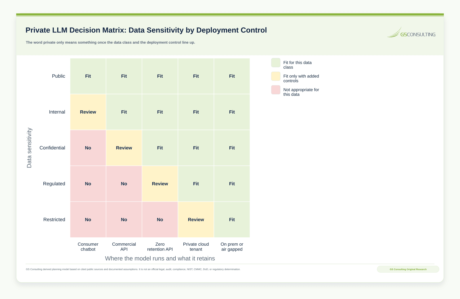 Private LLM decision matrix mapping data sensitivity against deployment control, showing commercial lanes for low sensitivity work and private on prem or self hosted environments for regulated and high value data