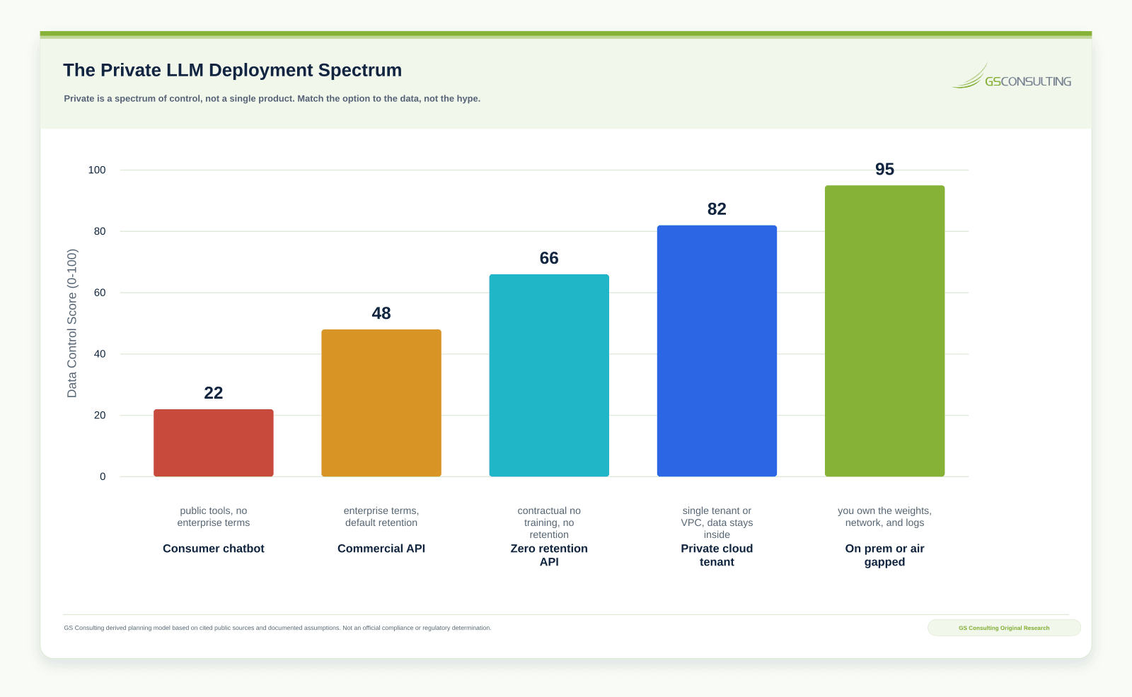 Private LLM deployment spectrum showing rising control from commercial API at 22, zero retention API at 48, dedicated cloud tenant at 66, self hosted private cloud at 82, and on prem or air gapped at 95