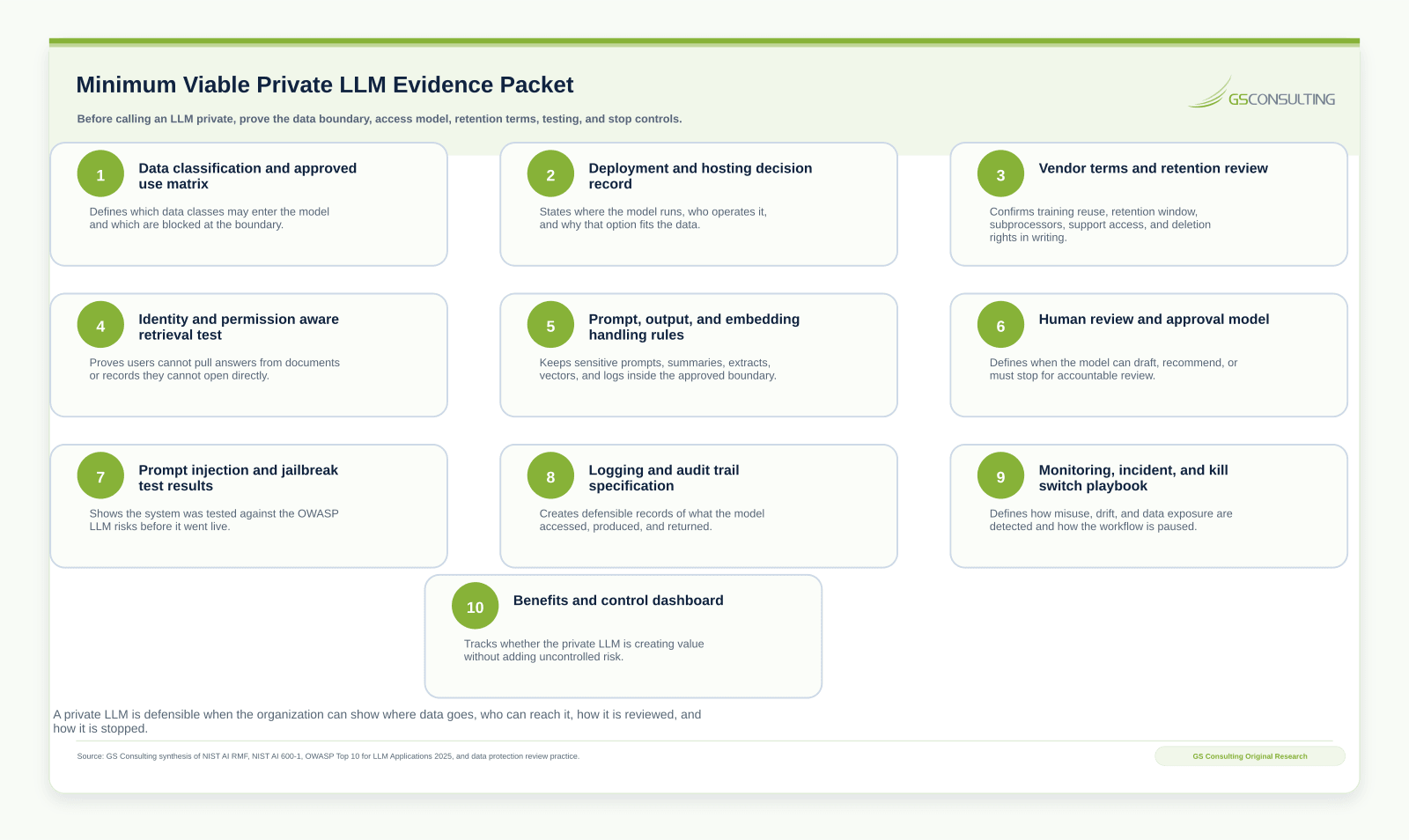 Minimum private LLM evidence packet listing data classification policy, approved environment record, network path documentation, retention and no training terms, identity and access mapping, logging configuration, human review workflow, monitoring plan, incident response and kill switch, and vendor terms