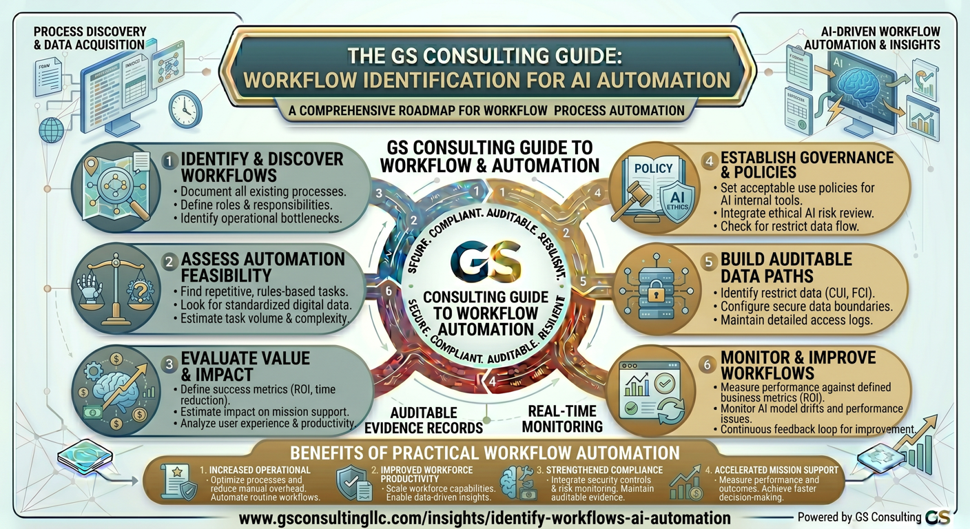 GS Consulting guide showing workflow identification for AI automation, including workflow discovery, automation feasibility, value assessment, governance, auditable data paths, and continuous workflow improvement